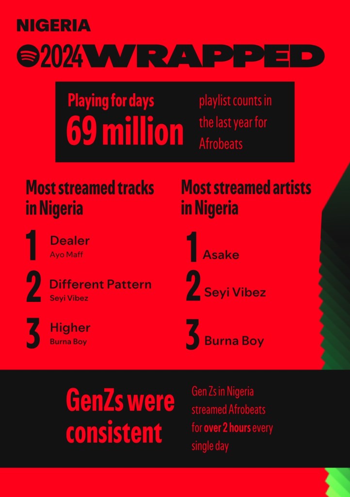 Spotify Wrapped 2024: Digging Deeper Into Nigerian Listening Habits